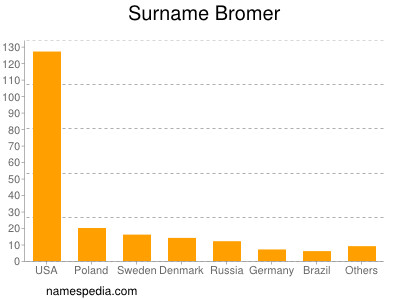 nom Bromer