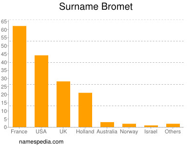 Surname Bromet