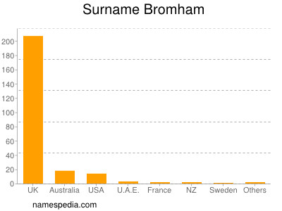 Surname Bromham