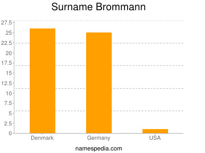 nom Brommann
