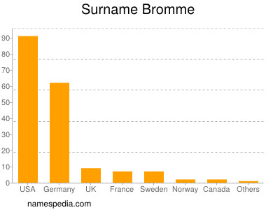 Familiennamen Bromme