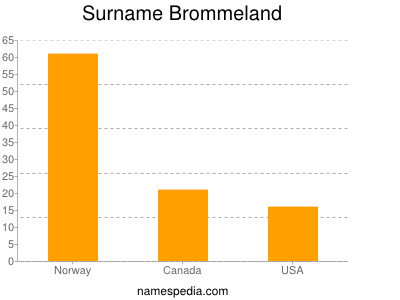 nom Brommeland
