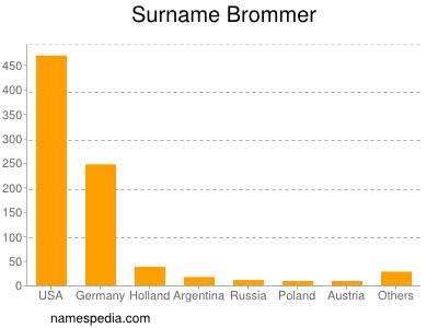 Surname Brommer
