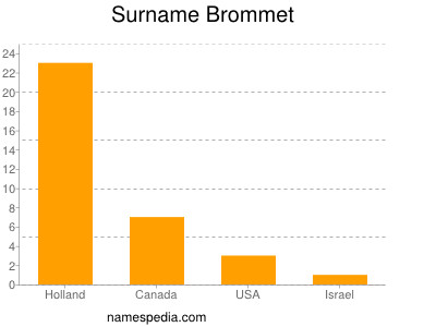 Familiennamen Brommet