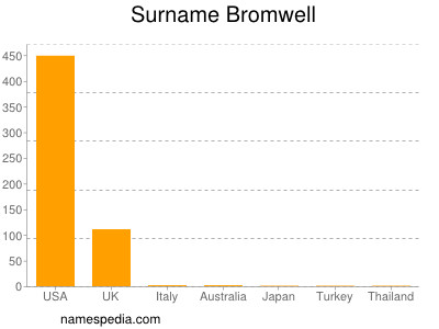 Familiennamen Bromwell