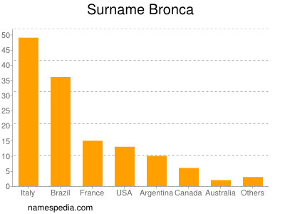 Familiennamen Bronca