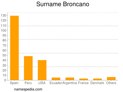 Familiennamen Broncano