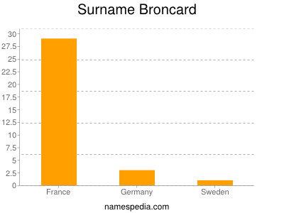 Familiennamen Broncard