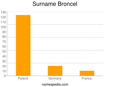 nom Broncel