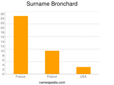 Familiennamen Bronchard