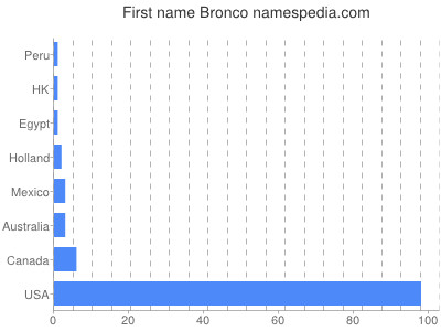 prenom Bronco