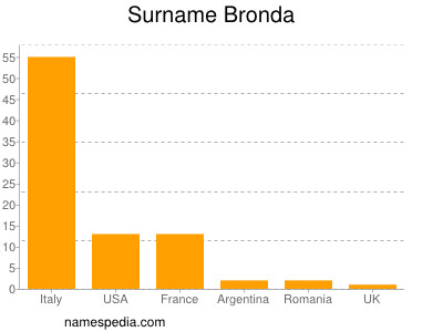 Familiennamen Bronda