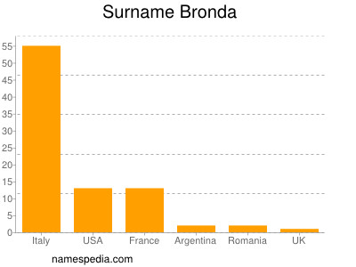 nom Bronda