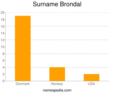 Surname Brondal