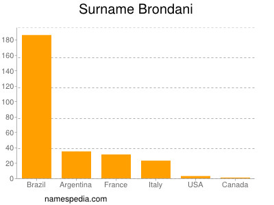 Surname Brondani