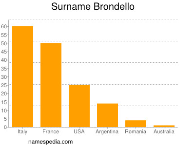 Familiennamen Brondello