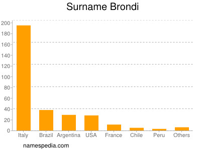 Familiennamen Brondi