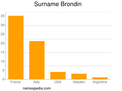 Familiennamen Brondin