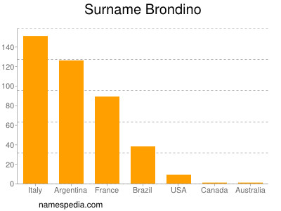 Familiennamen Brondino