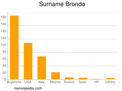 nom Brondo