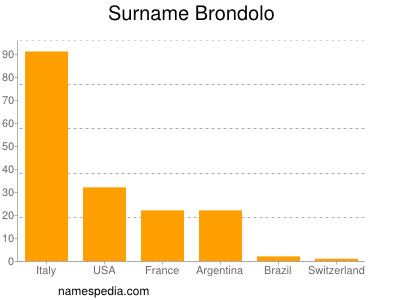 Familiennamen Brondolo
