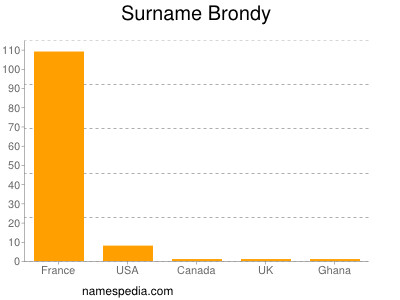 Surname Brondy