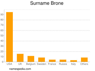 Familiennamen Brone