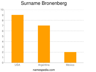 Familiennamen Bronenberg