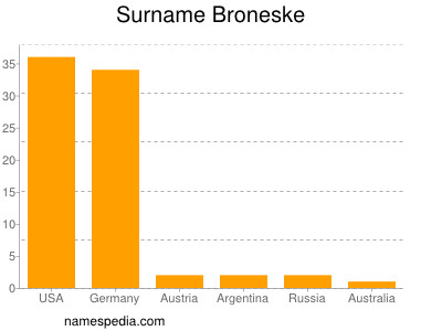 Familiennamen Broneske