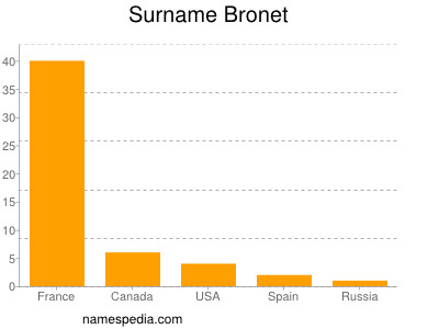 Familiennamen Bronet