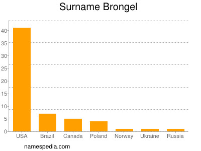 Surname Brongel