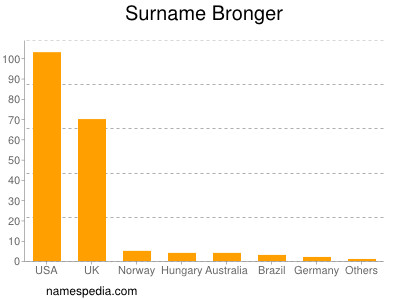 Surname Bronger