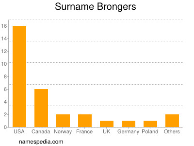 Familiennamen Brongers