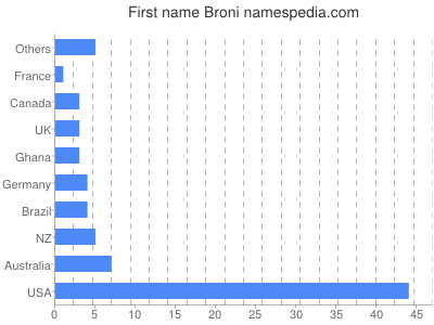 Vornamen Broni