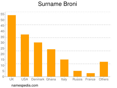 Familiennamen Broni