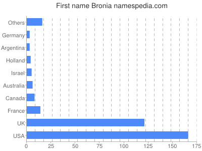 prenom Bronia