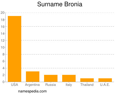 Familiennamen Bronia