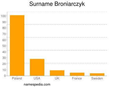 Familiennamen Broniarczyk