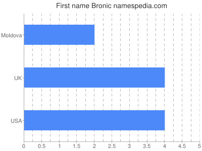 Vornamen Bronic