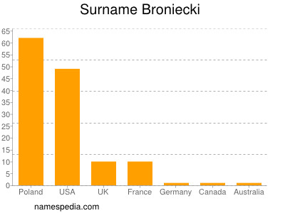 Familiennamen Broniecki