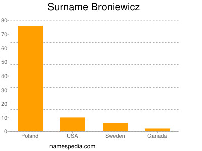 Familiennamen Broniewicz
