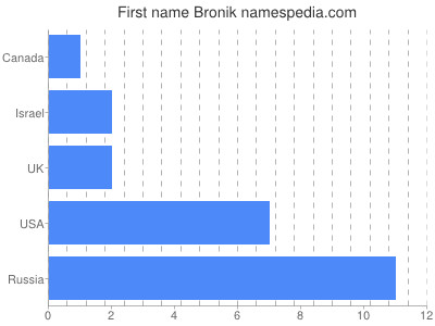 Given name Bronik