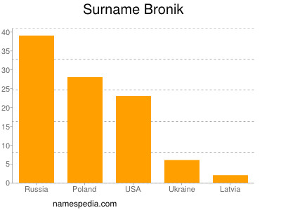 Familiennamen Bronik