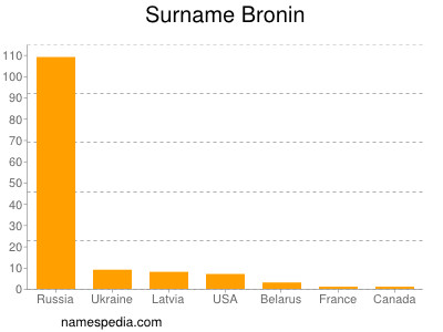 Surname Bronin