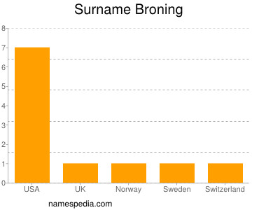 Familiennamen Broning