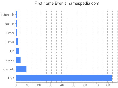 Vornamen Bronis