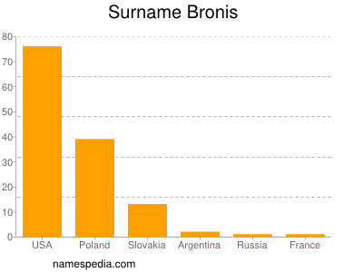 Familiennamen Bronis