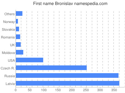 prenom Bronislav