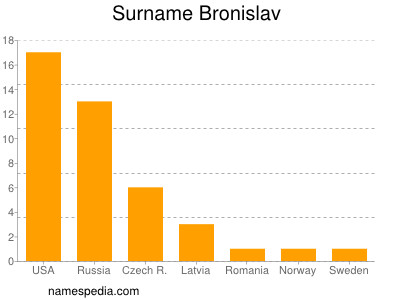 Familiennamen Bronislav