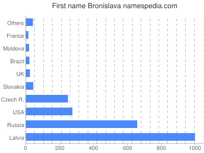 Given name Bronislava